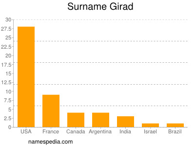 Familiennamen Girad