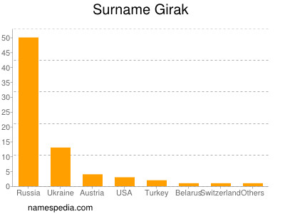 Surname Girak