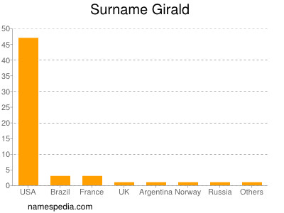 Surname Girald