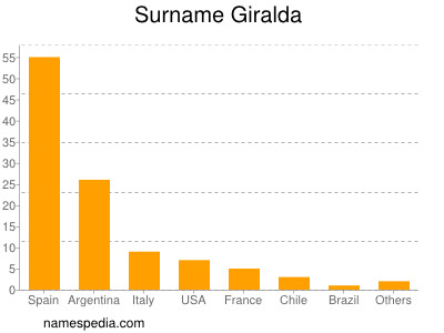 Surname Giralda