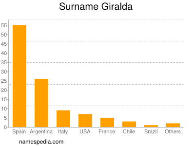Familiennamen Giralda