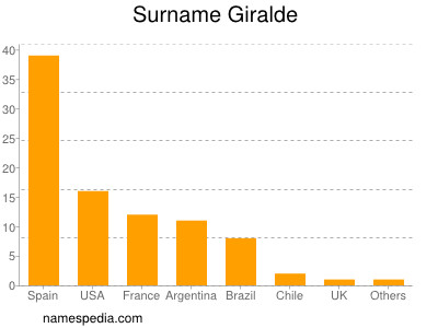 Familiennamen Giralde