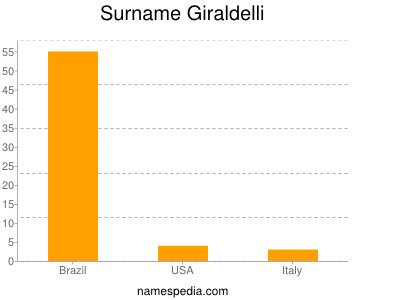 Familiennamen Giraldelli