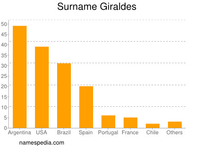 Familiennamen Giraldes