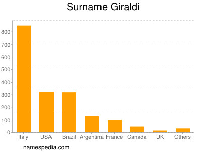 Surname Giraldi