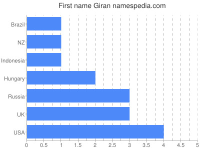 Given name Giran