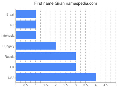 Vornamen Giran