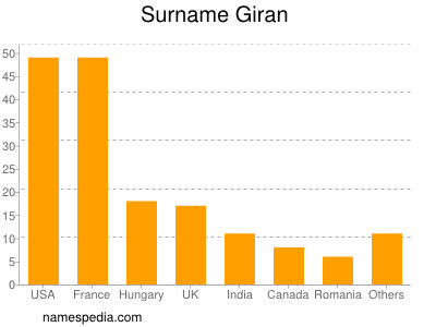 Familiennamen Giran