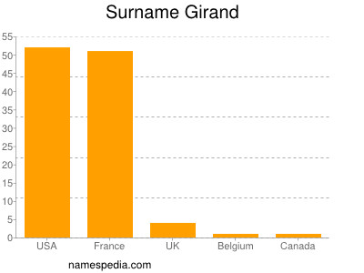 Familiennamen Girand