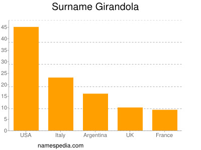 Familiennamen Girandola