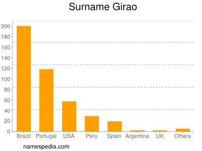 Familiennamen Girao