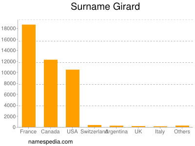 Familiennamen Girard