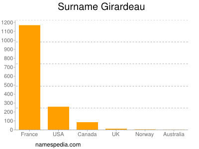 Familiennamen Girardeau