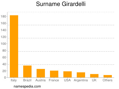 Familiennamen Girardelli