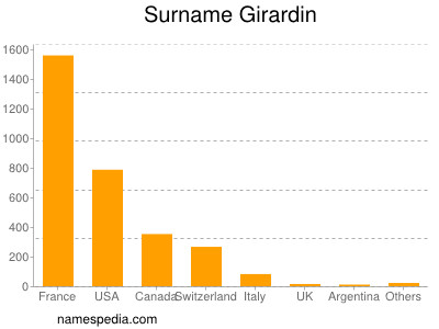 Familiennamen Girardin