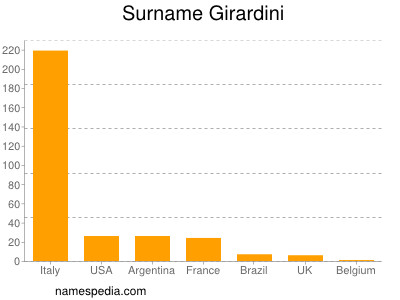 Surname Girardini