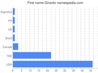 Vornamen Girardo