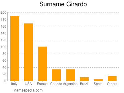 Familiennamen Girardo