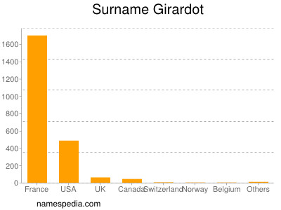 nom Girardot