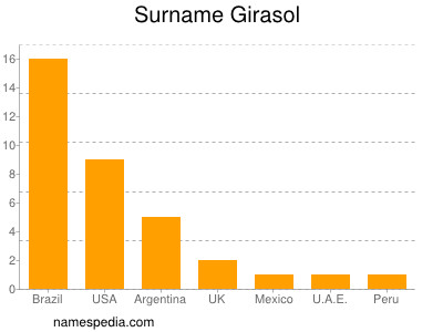 Familiennamen Girasol