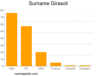 Surname Girasoli