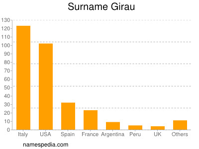 Surname Girau