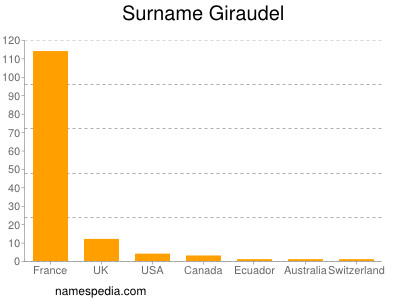 Familiennamen Giraudel
