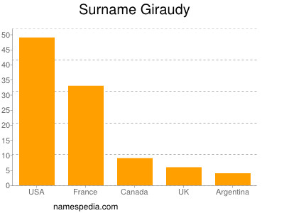 Familiennamen Giraudy