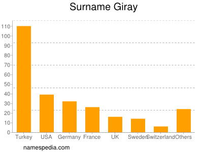 Familiennamen Giray