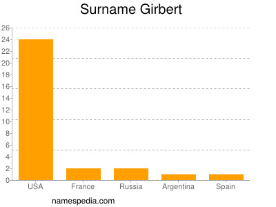 nom Girbert