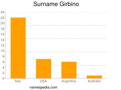 Familiennamen Girbino