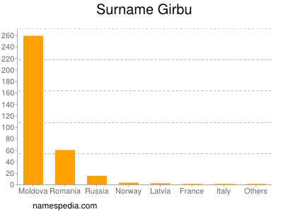Surname Girbu