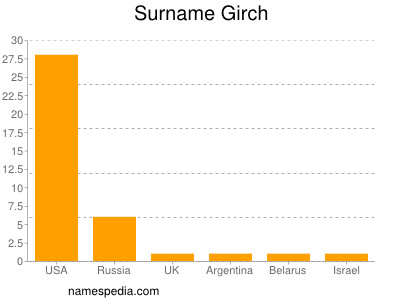 Familiennamen Girch