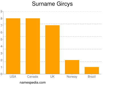 Surname Gircys