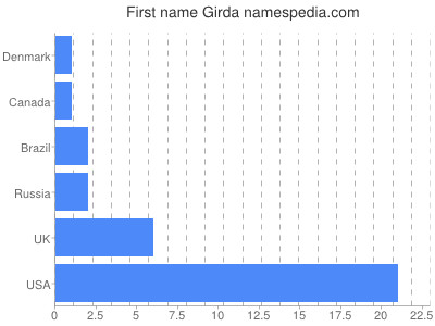 Given name Girda