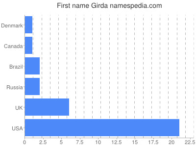 Vornamen Girda