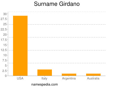 Familiennamen Girdano