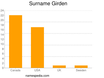 Familiennamen Girden