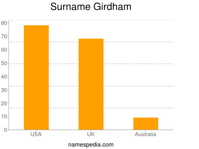 Familiennamen Girdham