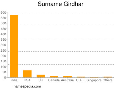 Familiennamen Girdhar