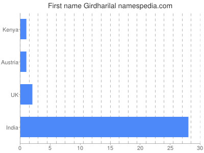Given name Girdharilal