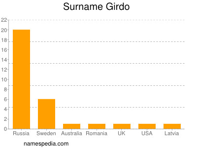 Surname Girdo