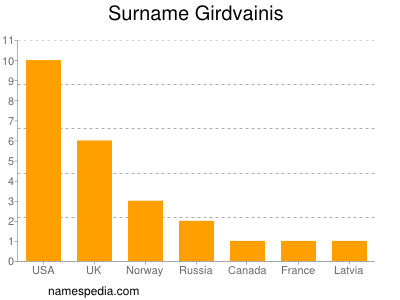 Familiennamen Girdvainis