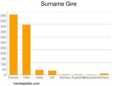 Familiennamen Gire