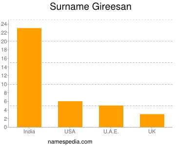 Familiennamen Gireesan