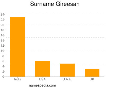 nom Gireesan