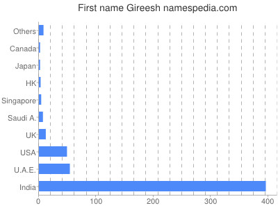 Given name Gireesh