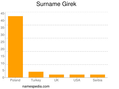 Familiennamen Girek