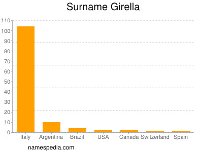 Familiennamen Girella