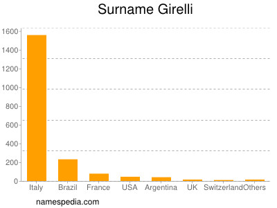 Familiennamen Girelli